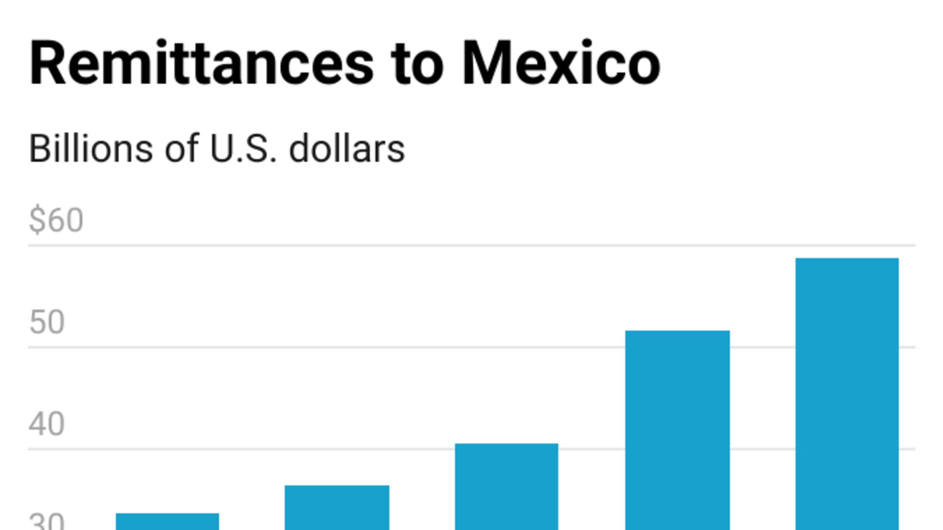 Remittances to Mexico