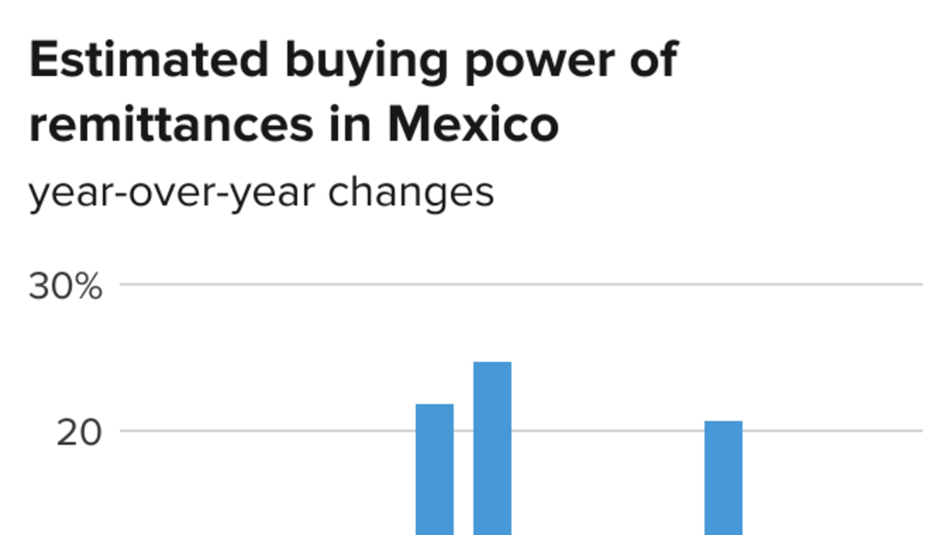 Buying power of remittances in Mexico