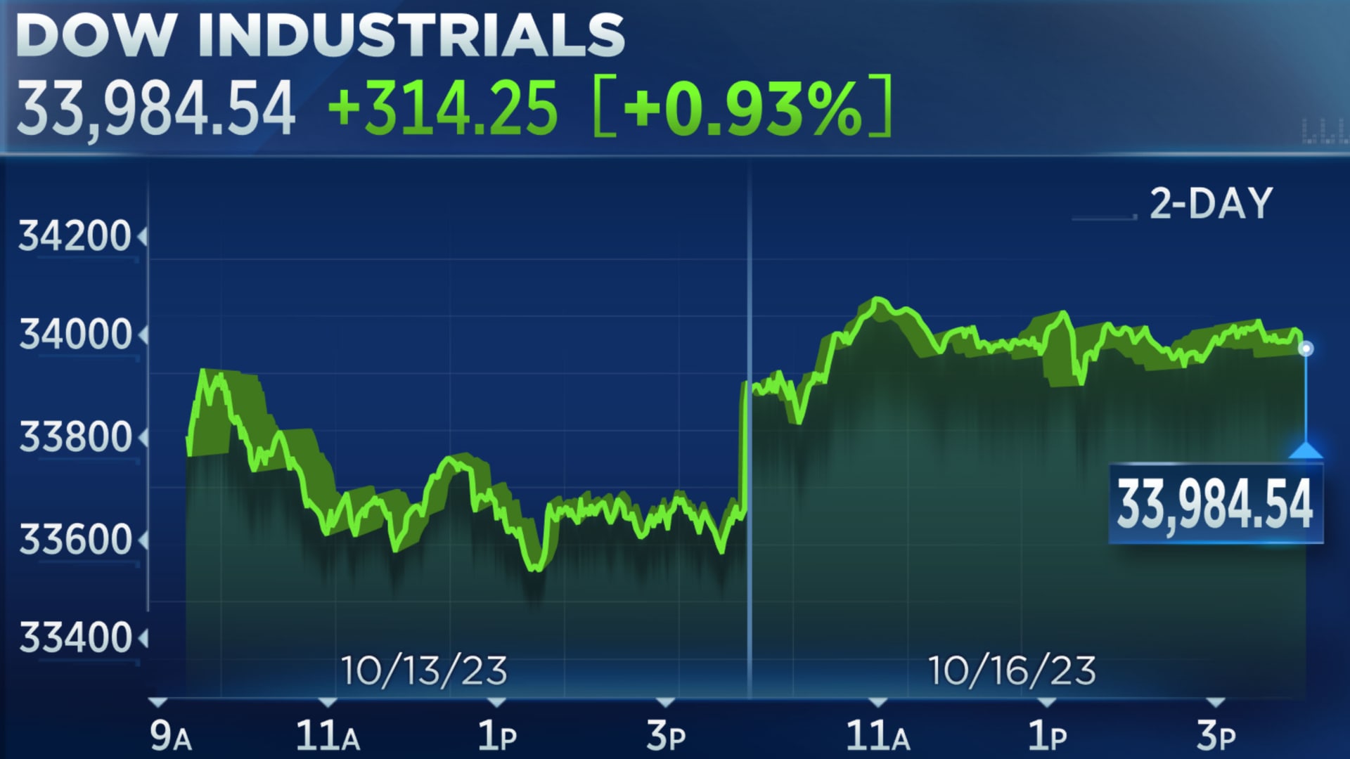 Stocks close higher, Dow rallies 300 points as optimism over earnings outweighs higher rates: Live updates