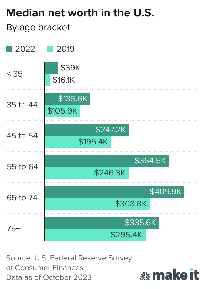 Americans' median net worth by age