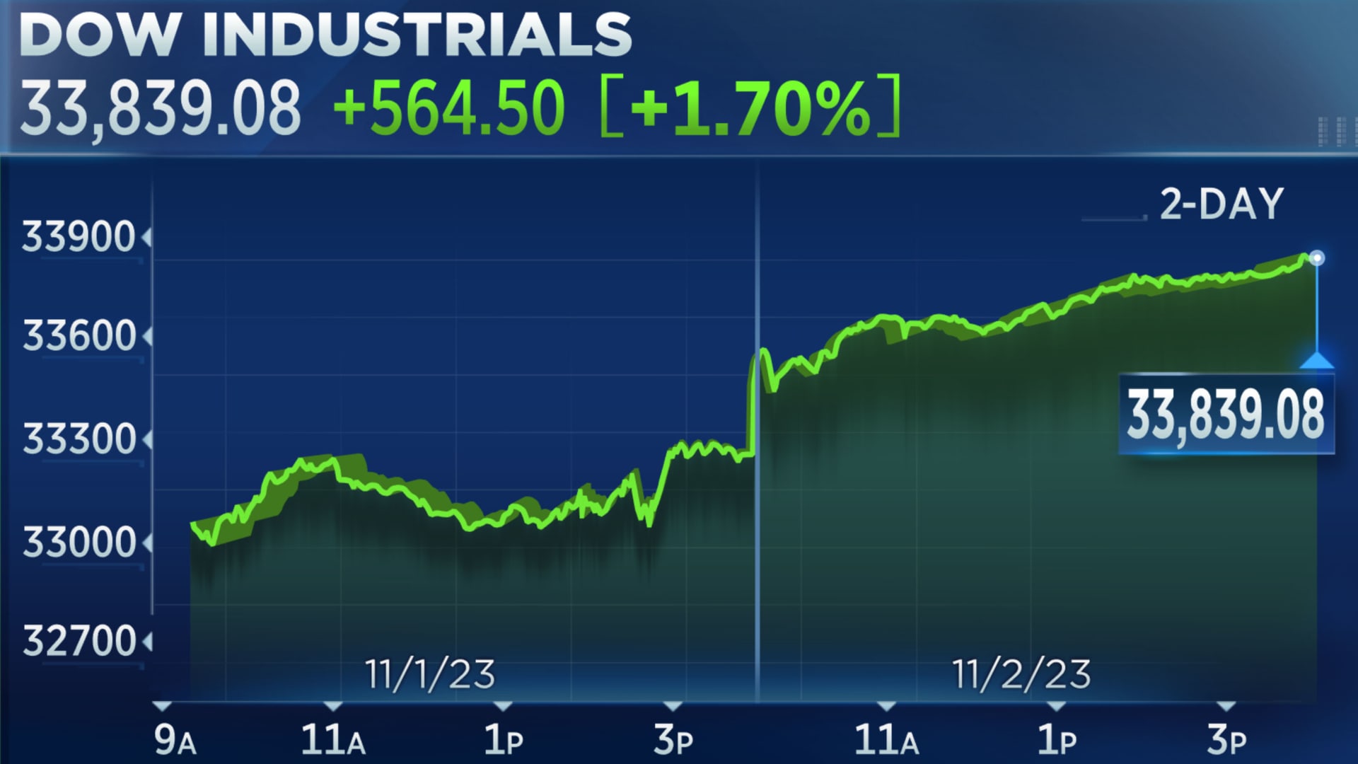 Dow jumps more than 550 points for best day since June as bond yields recede: Live updates