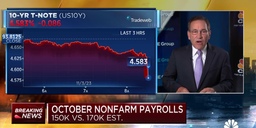 U.S. payrolls increased by 150,000 in October, less than expected
