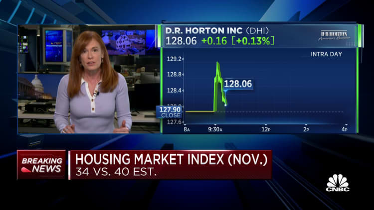 Homebuilder sentiment drops to lowest point in a year
