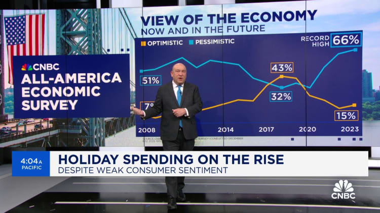 Holiday spending on the rise despite weak consumer sentiment, CNBC economic survey finds