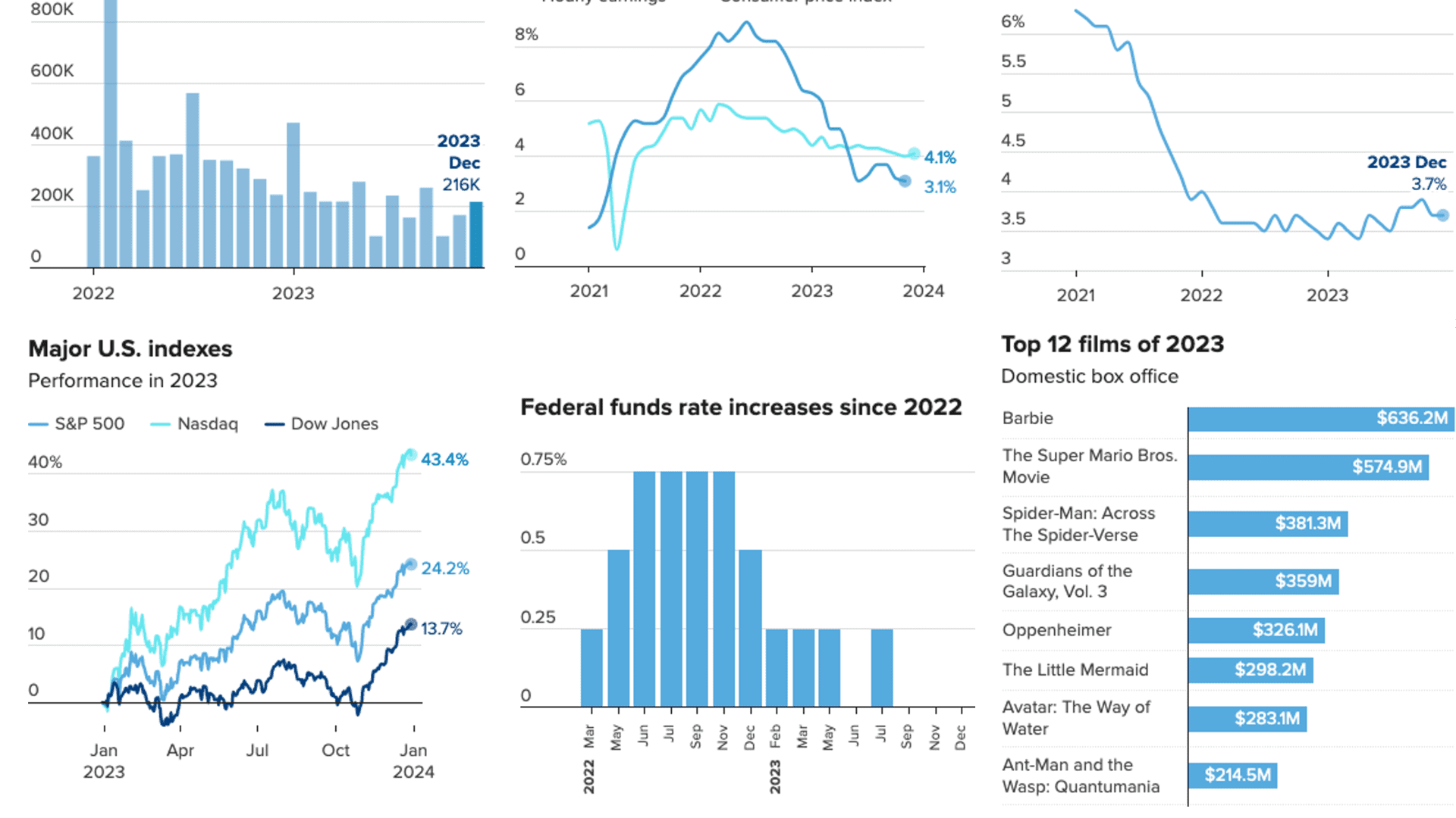 The 2023 U.S. economy, in a dozen charts