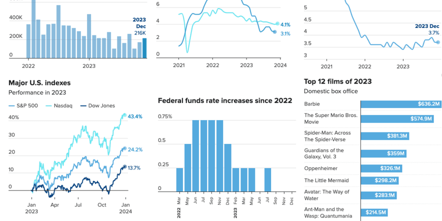 The 2023 U.S. economy, in a dozen charts