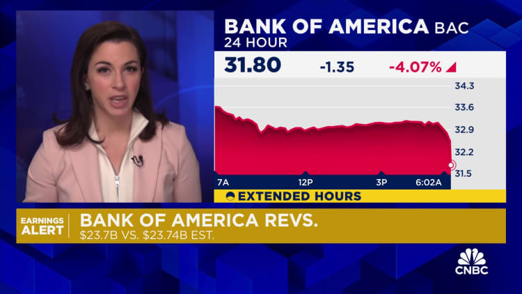 Las acciones de Bank of America caen después de que la compañía informara menores ganancias en el cuarto trimestre, afectadas por cargos regulatorios