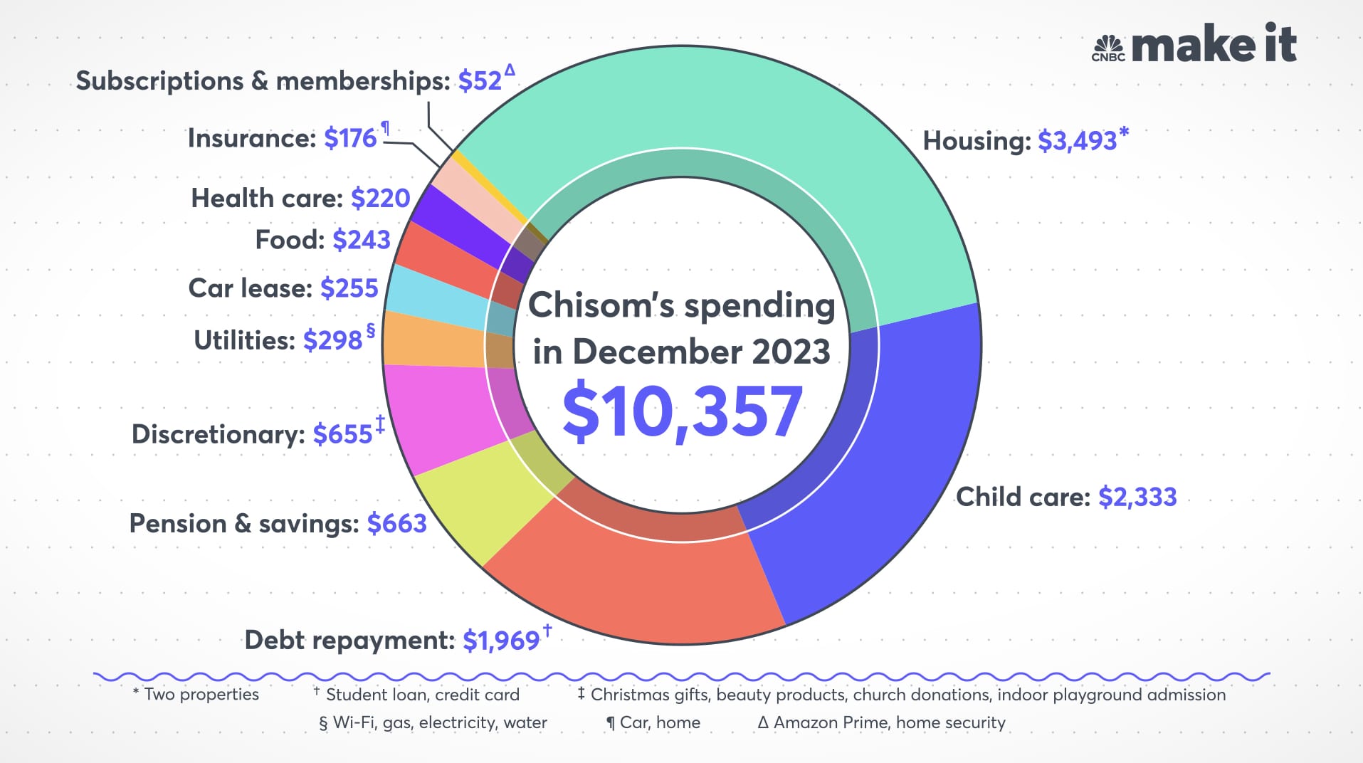 Pie chart depicting December 2023 spending for Chisom Okwulehie 