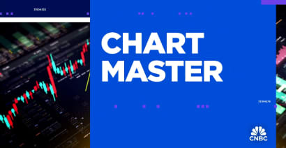 Chart Master: Charting the markets' key levels