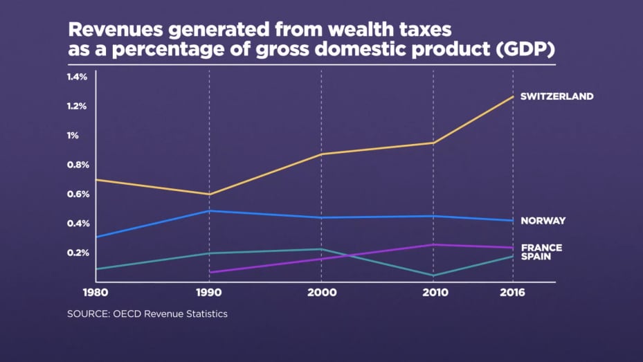 Data suggests that wealth tax accounts for only a very small proportion of total tax revenues in the countries where it has been applied.