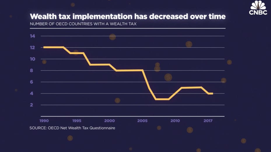 Wealth taxes were once a prominent source of tax revenues in Europe, though implementation dwindled at the turn of the twenty-first century