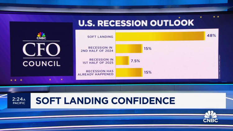 48% CFOs believe U.S. economy on the path for a soft landing, CNBC CFO Council survey finds