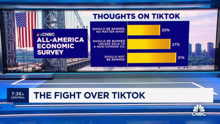47% респондентов Всеамериканского экономического исследования CNBC поддерживают запрет или продажу TikTok