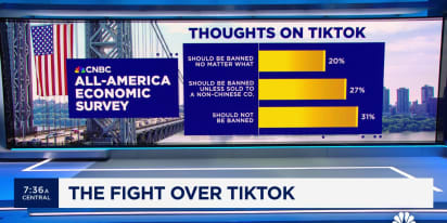 47% of CNBC All-America Economic Survey respondents support a TikTok ban or sale