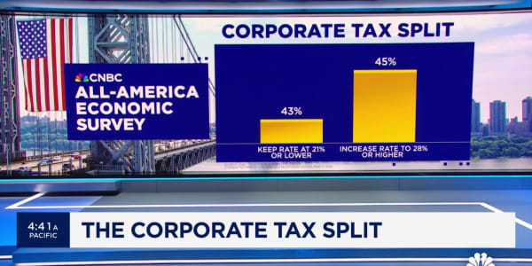 CNBC All-America Economic Survey: The corporate tax split