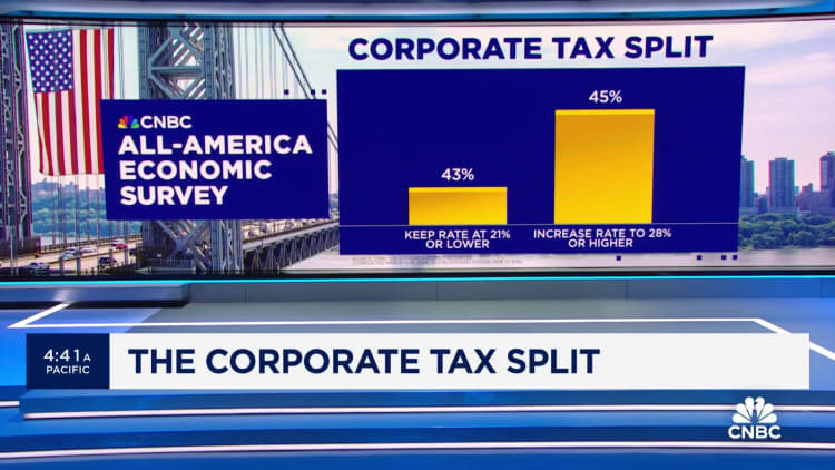 CNBC All-America Economic Survey: The corporate tax split