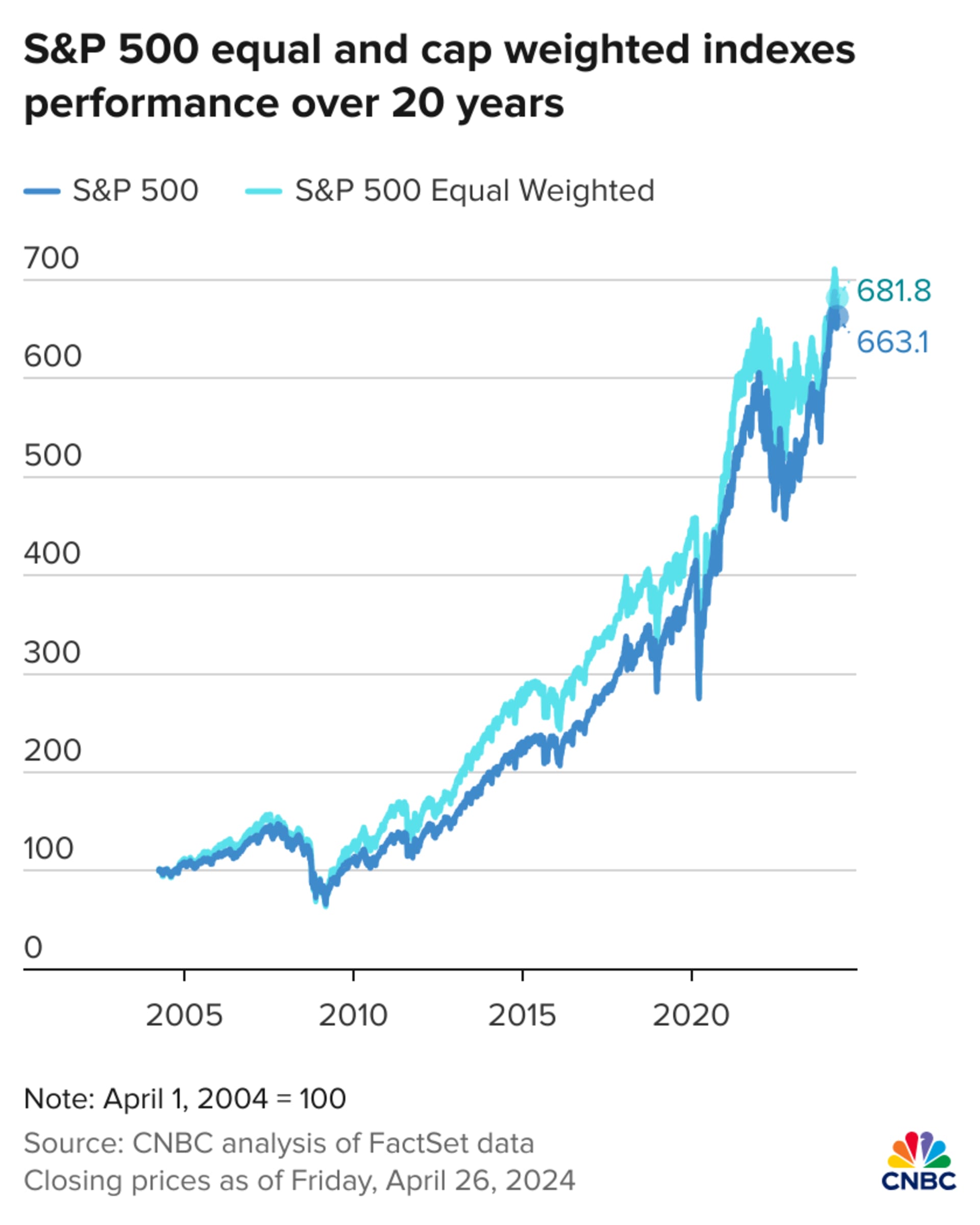 Karen Firestone: Tech dominates the S&P 500. It's time to ask whether it's the best benchmark for investors