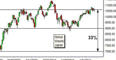 Charting Asia | Nikkei 225