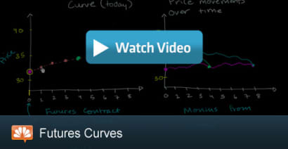 Futures Curves Explained