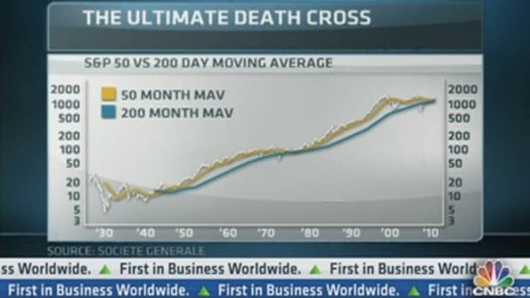  S&P 500 Nearing Ultimate Death Cross: SocGen
